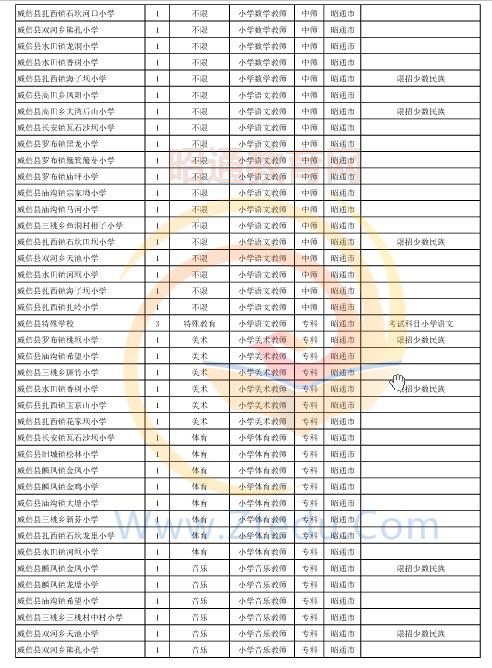 昭通市2016年中專、中小學(xué)、幼兒園招聘教師崗位設(shè)置表