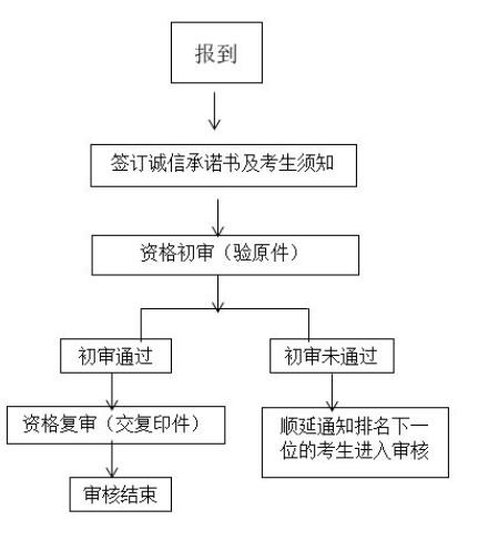 現(xiàn)場資格審核流程