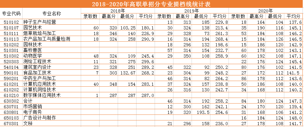 2018-2020三年制?？疲ǜ呗殕握校┨釞n線.png